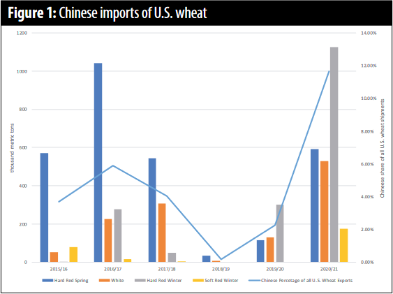 Figure 1, showing Chinese imports of U.S. wheat over the last six years by wheat class