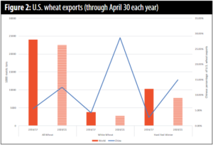 Figure 2, U.S. wheat exports (through April each year) comparing 2016/17 to 2020/21 for 