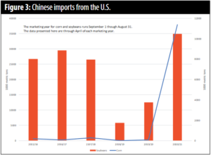 Figure 3, compares Chinese imports for soybeans and corn from the U.S. over the last six years. 