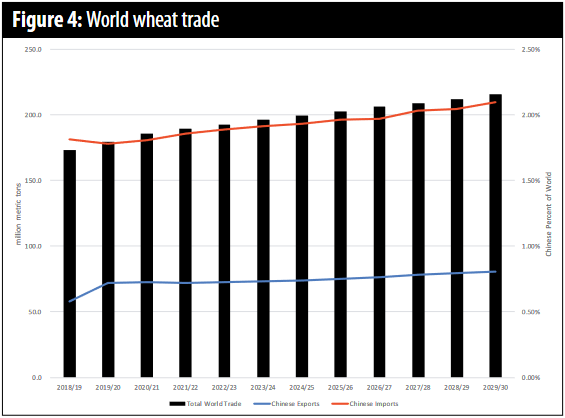 Figure 4: world wheat trade projected from 2018 through 2030.