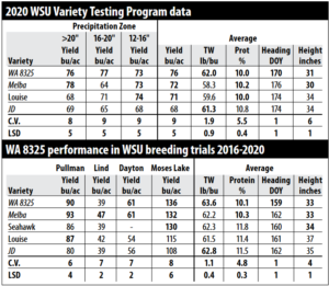 Table of WSU variety testing program data including variety WA8325 from 2016 through 2020