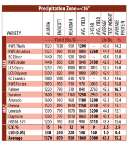 Table 3. 2021 WSU Extension Spring Barley Trial Summary