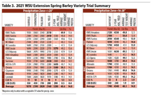 Table 3. 2021 WSU Extension Spring Barley Trial Summary