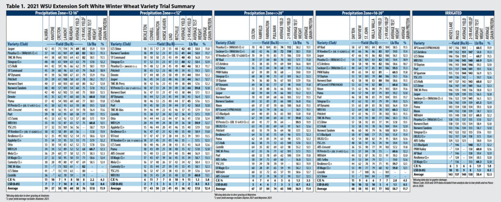 Table 1. 2021 WSU Extension Soft White Winter Wheat Variety Trial Summary