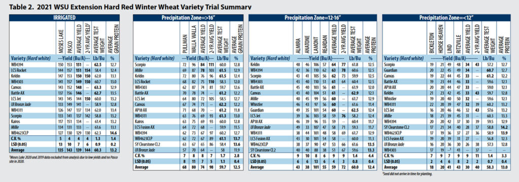 Table 2. 2021 WSU Extension Hard Red Winter Wheat Variety Trial Summary