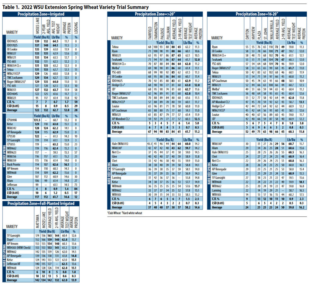 2022 WSU Spring Wheat Variety Trial summary table