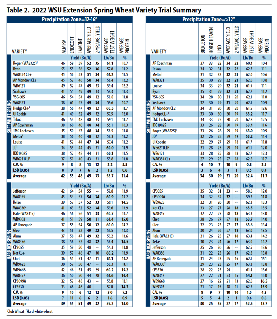 2022 WSU Spring Wheat Variety Trail summary table 2