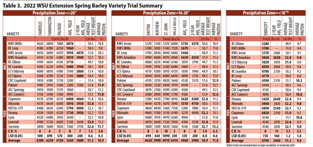 2022 WSU spring barley variety trials summary table