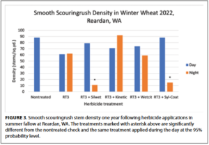 Table showing density of smooth scouringrush in winter wheat at Reardan, Wash., in 2022.