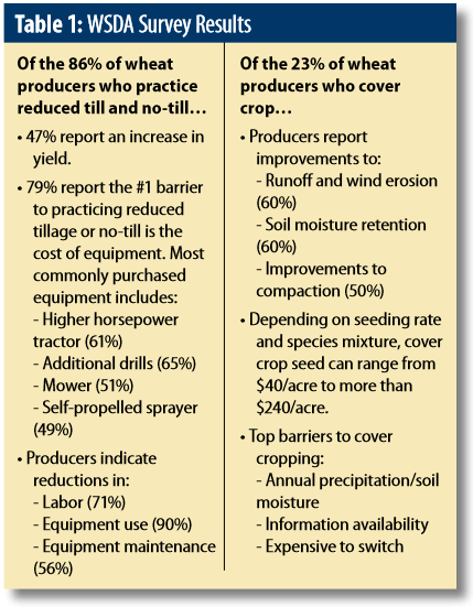 Table 1: WSDA Survey Results. Of the 86% of wheat producers who practice reduced till and no-till... 47% report an increase in yield. 79% report the #1 barrier to practicing reduced tillage or no-till is the cost of equipment. Most commonly purchased equipment includes: Higher horsepower tractor (61%), Additional drills (65%), Mower (51%), Self-propelled sprayer (49%). Producers indicate reductions in: Labor (71%), Equipment use (90%), Equipment maintenance (56%). Of the 23% of wheat producers who cover crop... Producers report improvements to: Runoff and wind erosion (60%), Soil moisture retention (60%), Improvements to compaction (50%). Depending on seeding rate and species mixture, cover crop seed can range from $40/acre to more than $240/acre. Top barriers to cover cropping: Annual precipitation/soil moisture, Information availability, Expensive to switch.
