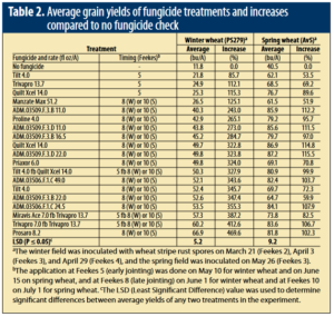 Table of average grain yields of fungicide treatments and increases compared to no fungicide check. Data also available at https://striperust.wsu.edu/disease-management/fungicide-data/