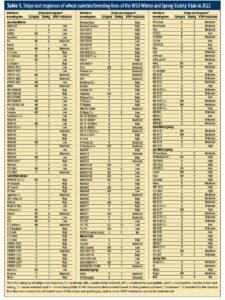 Table of stripe rust responses of wheat varieties/breeding lines of the WSU winter and spring variety trials in 2022. Data is also available at https://striperust.wsu.edu/disease-management/yield-loss-data/