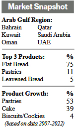 a table layout of quick facts about the Arab Gulf Region. Countries included in the region: Bahrain, Qatar, Kuwait, Saudi Arabia, Oman, and UAE. Top three wheat products: flat bread (75%), pastries (11%), leavened bread (5%). Observed product growth in the region: pastries (53%), cake (39%), biscuits/cookies (4%). Table based on data 2007-2022, U.S. Wheat Associates. 