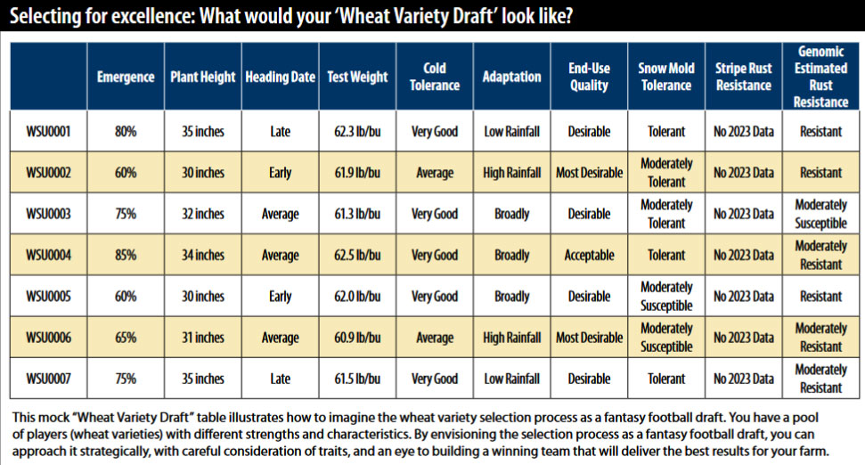 Draft chart for wheat variety