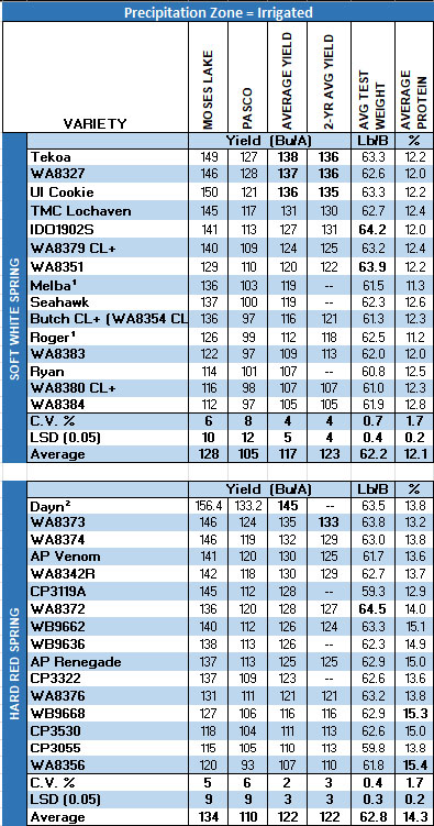 Table1. 2023 WSU Extension Spring Wheat Variety Trails Summary