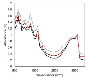 Chart showing three examples of spectrums collected using a mid-infrared spectrometer