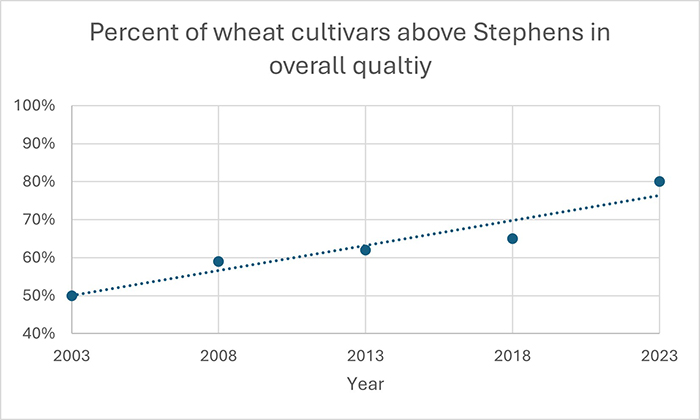 chart showing the percent of wheat cultivars above Stephens in overall quality