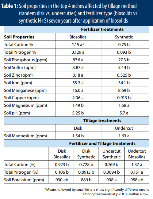 table of soil properties in the top 4 inches affected by tillage method